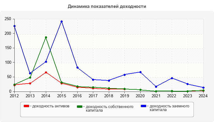 Динамика показателей доходности