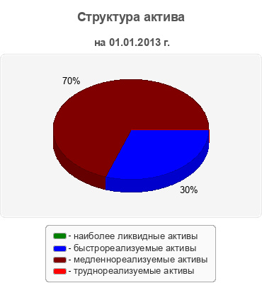 Структура актива