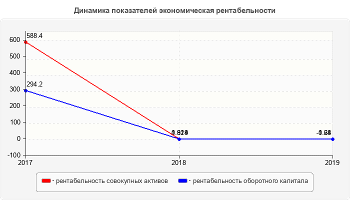 Динамика показателей экономическая рентабельности