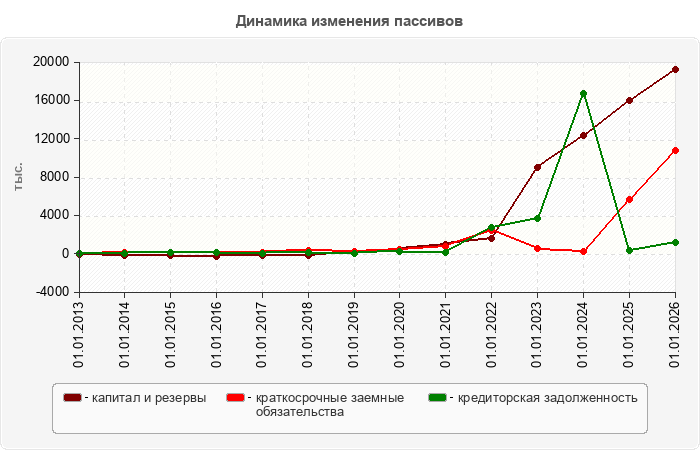 Динамика изменения пассивов