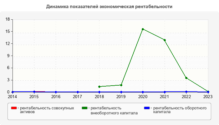 Динамика показателей экономическая рентабельности