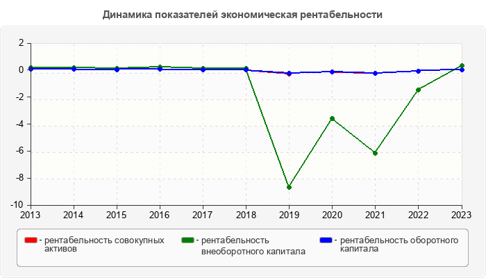 Динамика показателей экономическая рентабельности