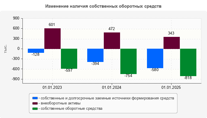 Изменение наличия собственных оборотных средств