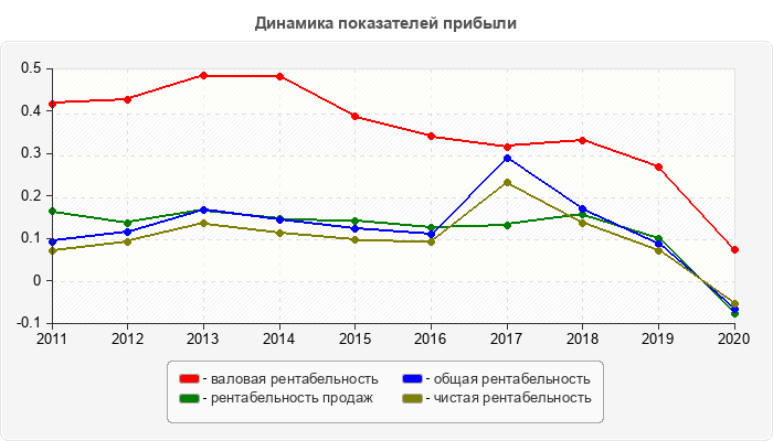 Динамика показателей прибыли