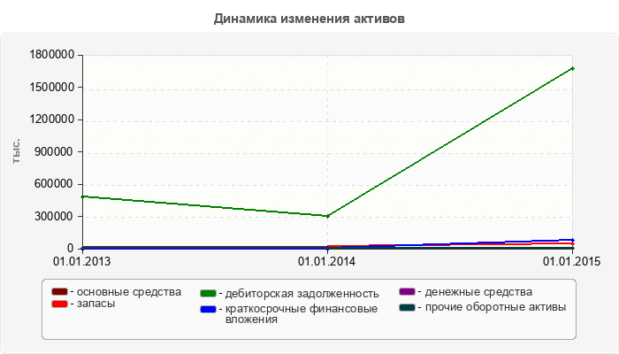 Динамика изменения активов