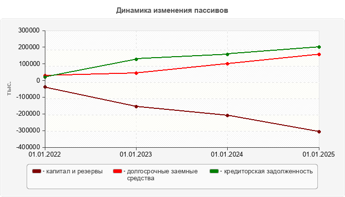 Динамика изменения пассивов