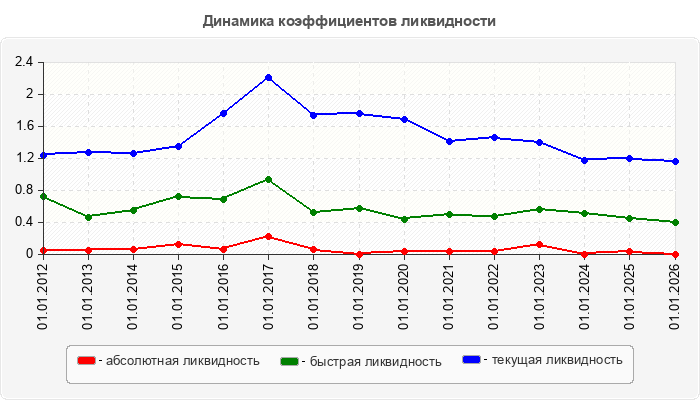 Динамика коэффициентов ликвидности