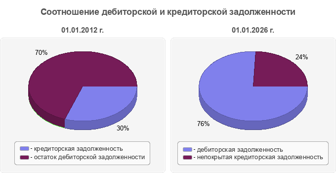 Соотношение дебиторской и кредиторской задолженности