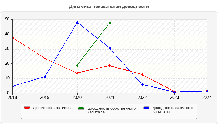 Динамика показателей доходности