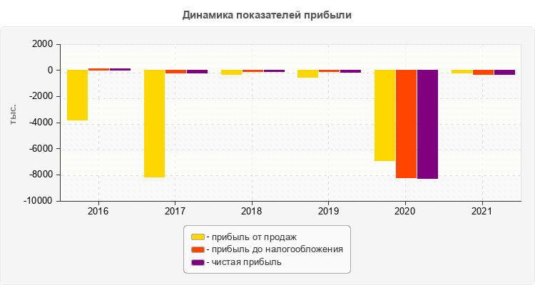 Динамика показателей прибыли