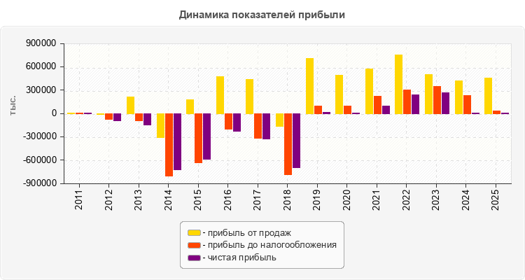 Динамика показателей прибыли