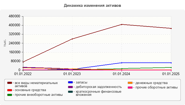 Динамика изменения активов