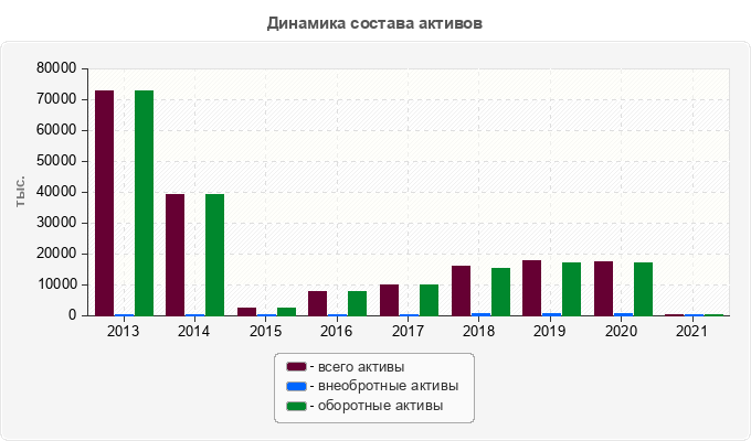 Динамика состава активов