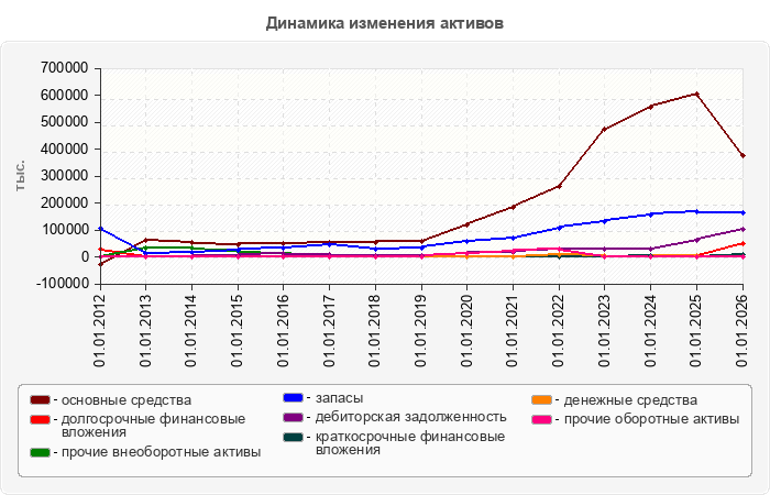 Динамика изменения активов