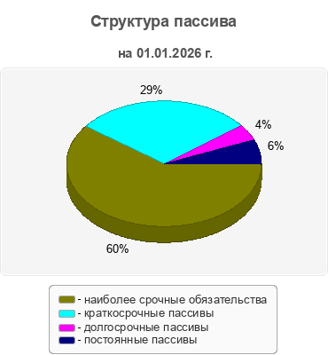 Структура пассива