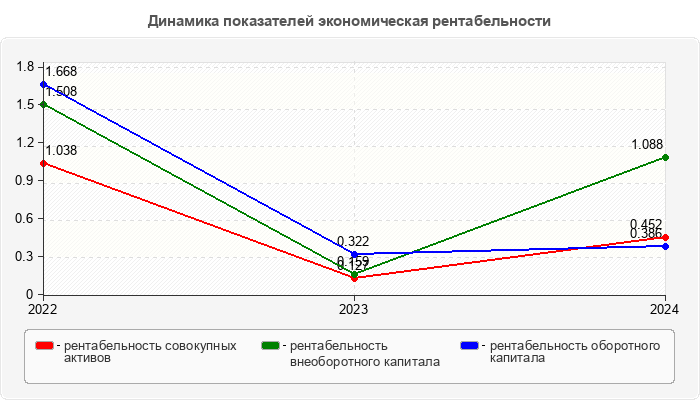 Динамика показателей экономическая рентабельности