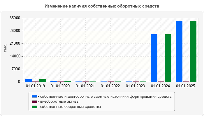Изменение наличия собственных оборотных средств