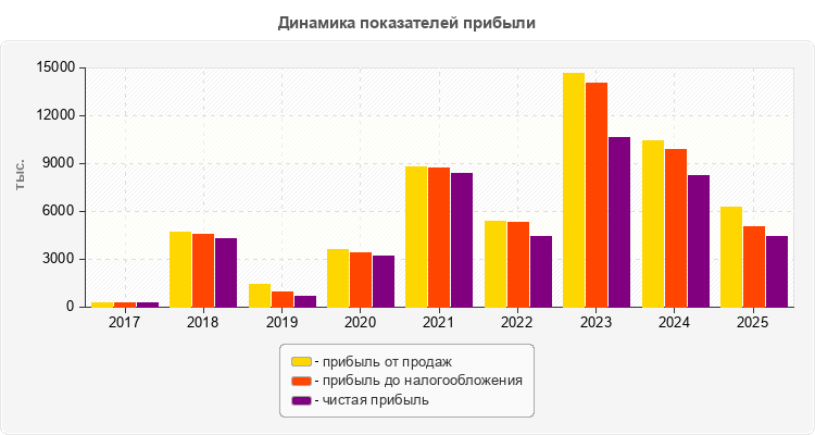 Динамика показателей прибыли