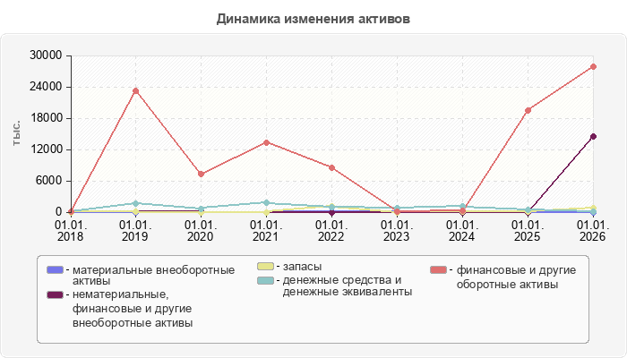Динамика изменения активов