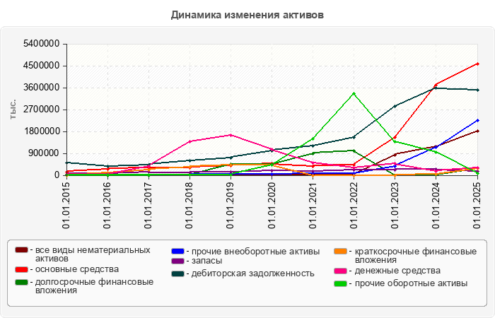Динамика изменения активов