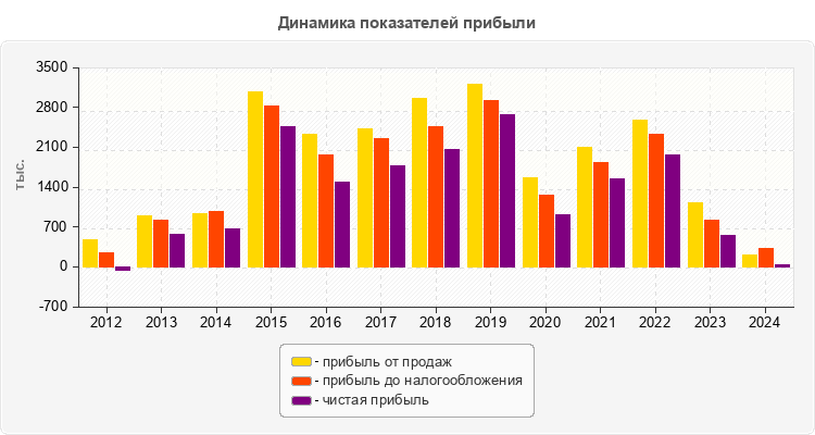 Динамика показателей прибыли