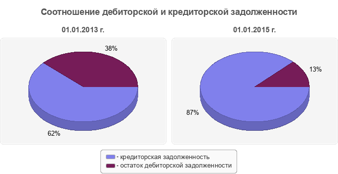 Соотношение дебиторской и кредиторской задолженности