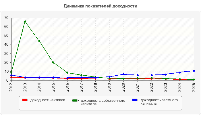 Динамика показателей доходности