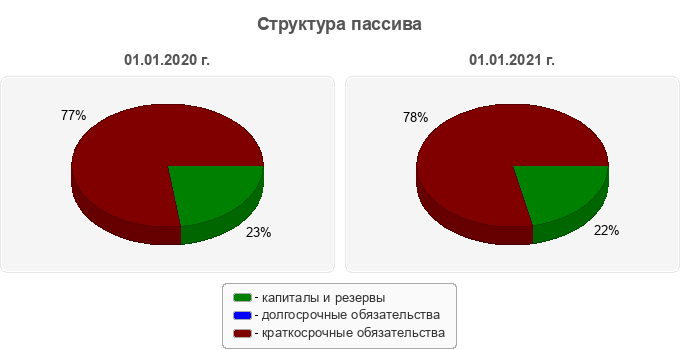 Структура пассива
