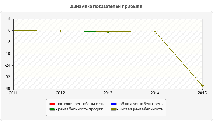Динамика показателей прибыли