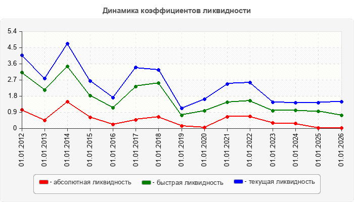 Динамика коэффициентов ликвидности