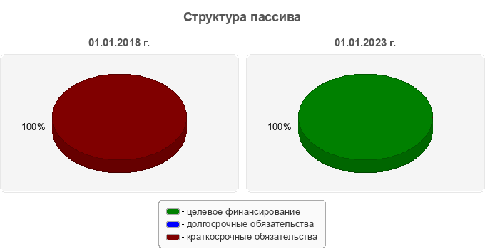 Структура пассива
