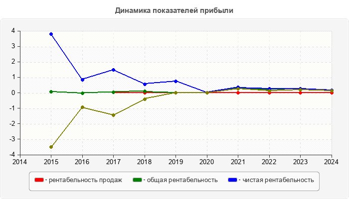 Динамика показателей прибыли