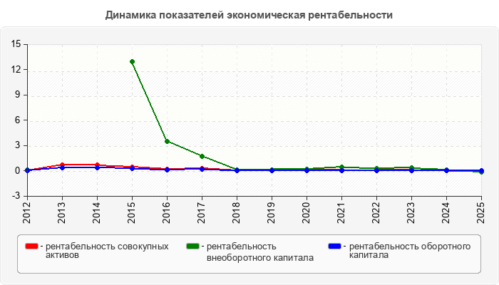 Динамика показателей экономическая рентабельности