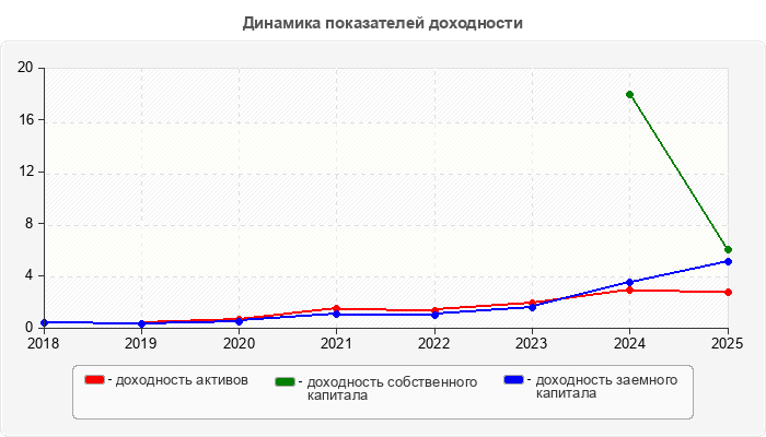 Динамика показателей доходности