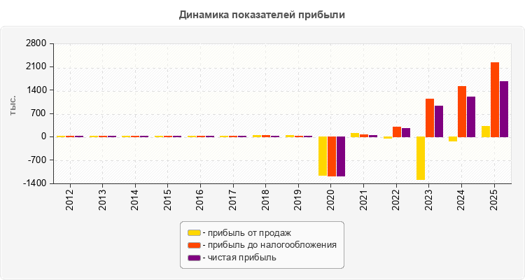 Динамика показателей прибыли