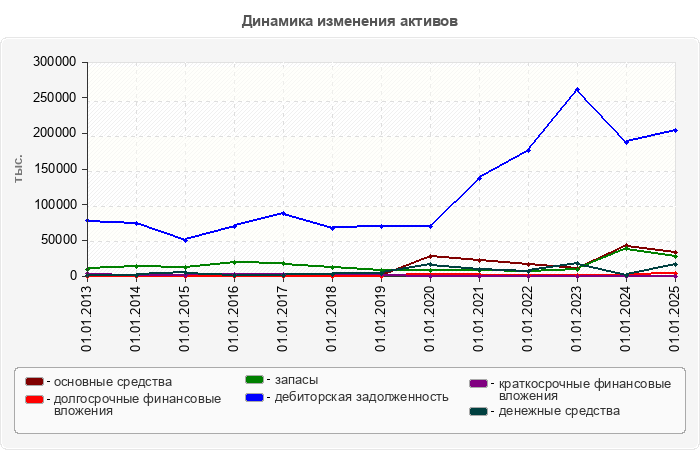 Динамика изменения активов