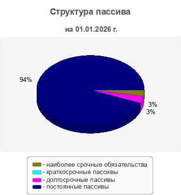 Структура пассива