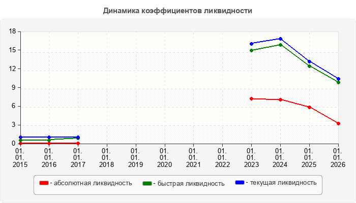 Динамика коэффициентов ликвидности