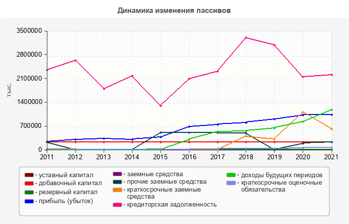 Динамика изменения пассивов