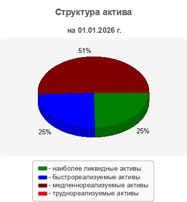 Структура актива