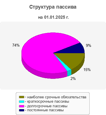 Структура пассива