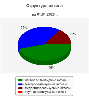 Структура актива