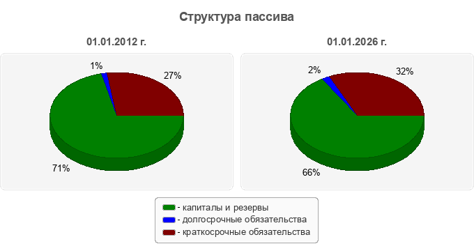 Структура пассива