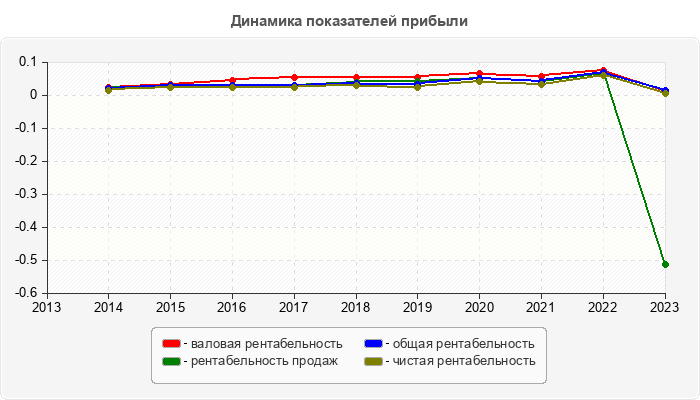 Динамика показателей прибыли
