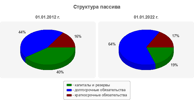 Структура пассива