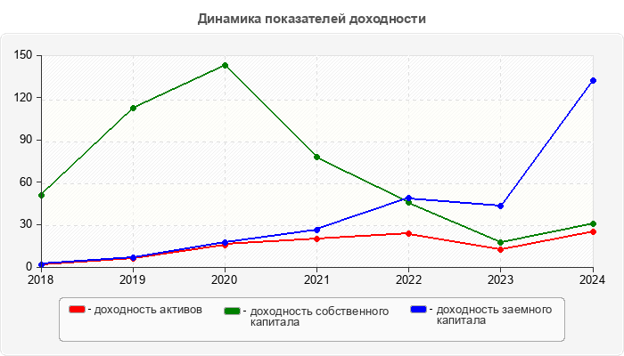 Динамика показателей доходности