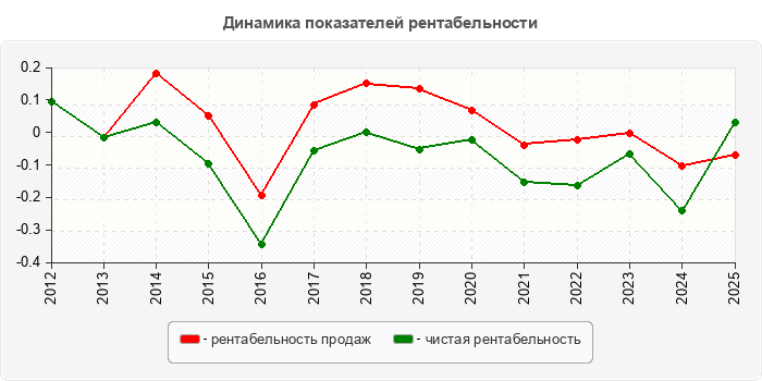 Динамика показателей рентабельности