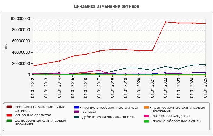 Динамика изменения активов