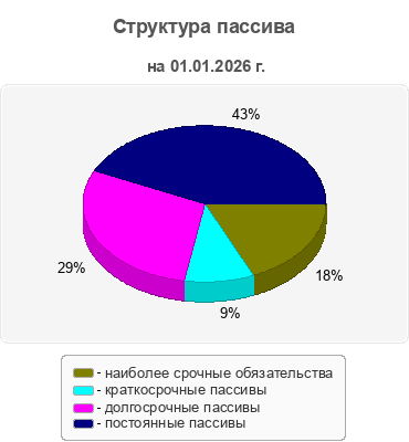 Структура пассива