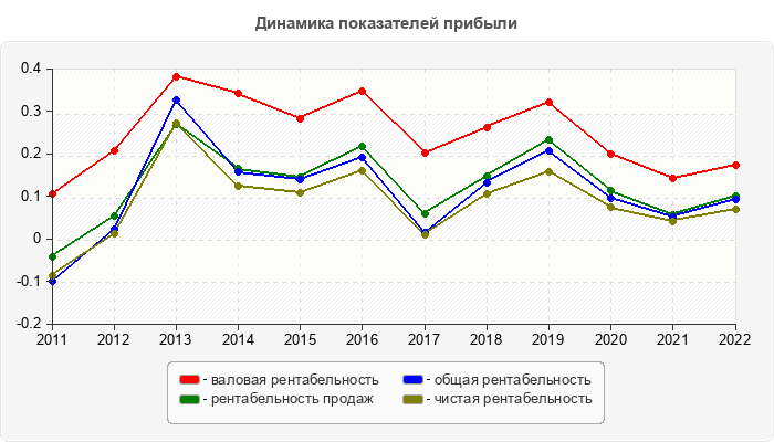 Динамика показателей прибыли